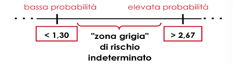 Formula per il calcolo del FIB-4